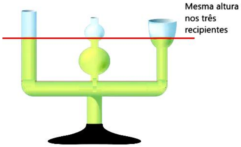 Vasos comunicantes: três recipientes de formatos diferentes (um tubo reto, um recipiente com dois bulbos e uma taça) ligados por um tubo verde horizontal sobre um suporte de base preta. Uma linha vermelha horizontal passa pelo nível do líquido nos três recipientes, com a indicação “Mesma altura nos três recipientes”.