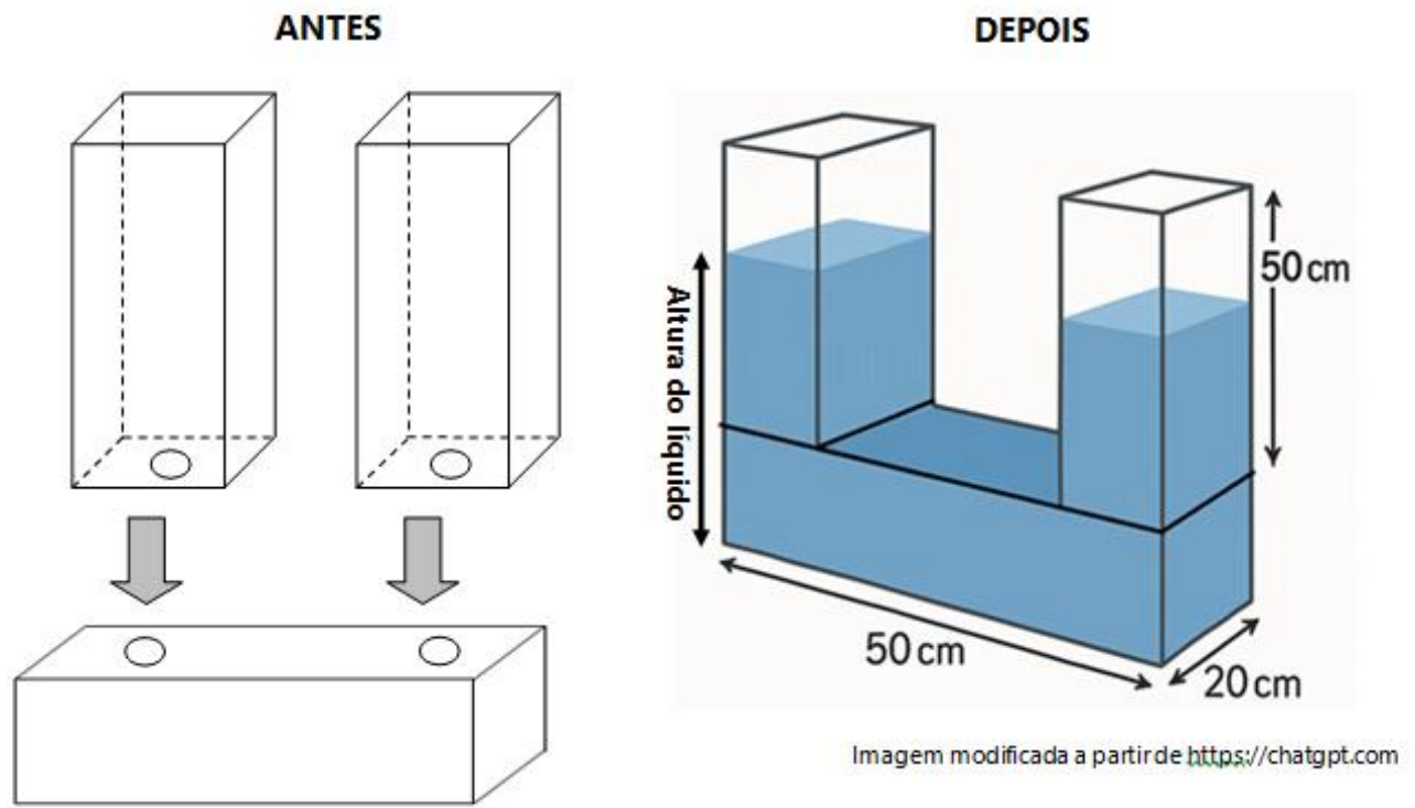 Ilustração em duas partes. ANTES: dois paralelepípedos verticais transparentes, cada um com um furo circular na face inferior, e setas apontando para um paralelepípedo horizontal com dois furos na face superior. DEPOIS: objeto em forma de “U” formado pelo paralelepípedo horizontal (cotas de 50 cm de comprimento e 20 cm de largura) com os dois paralelepípedos verticais apoiados sobre suas extremidades (cota de 50 cm de altura no paralelepípedo da direita), contendo líquido azul até certa altura nos dois ramos; uma seta vertical à esquerda indica “Altura do líquido”. Crédito na figura: “Imagem modificada a partir de https://chatgpt.com”.