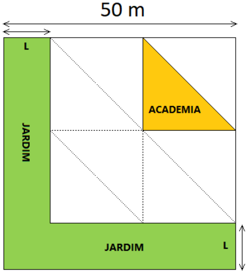 Praça quadrada com cota de 50 m no lado superior. Uma faixa verde em forma de L ocupa a lateral esquerda e a parte inferior (frente), ambas com largura L e rotuladas “JARDIM”. A região branca restante é um quadrado dividido por linhas pontilhadas em quatro quadrados menores, cada um cortado por uma diagonal, formando triângulos idênticos; o triângulo superior do quadrado menor do canto superior direito está colorido de amarelo e rotulado “ACADEMIA”.