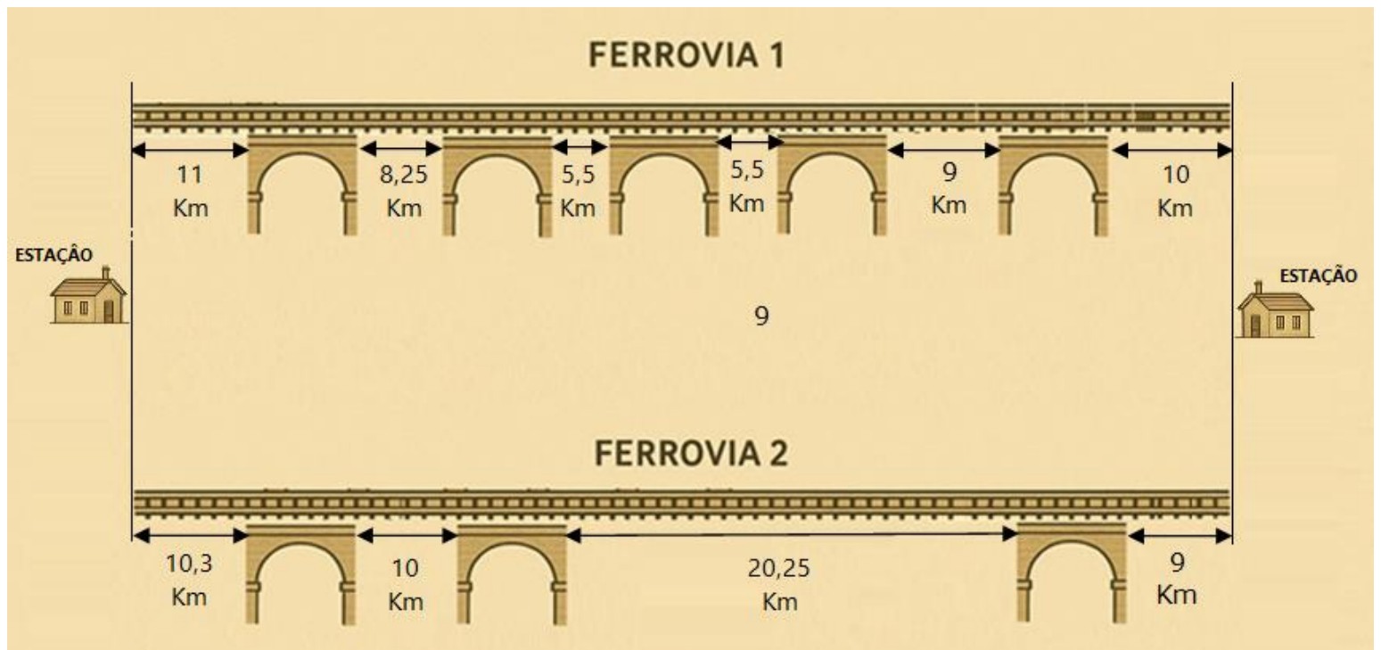 Esquema de duas ferrovias paralelas entre duas estações. FERROVIA 1 (acima) com cinco pontes em arco; distâncias indicadas, da esquerda para a direita: 11 Km, 8,25 Km, 5,5 Km, 5,5 Km, 9 Km e 10 Km. FERROVIA 2 (abaixo) com três pontes em arco; distâncias indicadas: 10,3 Km, 10 Km, 20,25 Km e 9 Km. Há um número “9” isolado no espaço entre as duas ferrovias.