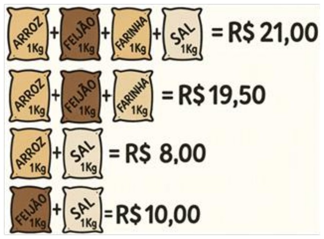 Anotações com ilustrações de pacotes de 1 kg: arroz + feijão + farinha + sal = R$ 21,00; arroz + feijão + farinha = R$ 19,50; arroz + sal = R$ 8,00; feijão + sal = R$ 10,00.