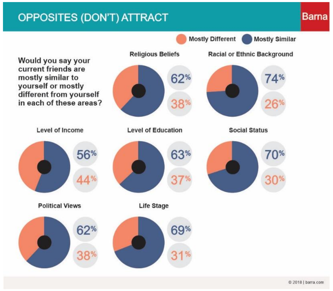 Infográfico “Opposites (don’t) attract” (Barna, 2018), com a legenda Mostly Different (laranja) e Mostly Similar (azul) e a pergunta “Would you say your current friends are mostly similar to yourself or mostly different from yourself in each of these areas?”. Gráficos de setores: Religious Beliefs — 62% similar, 38% different; Racial or Ethnic Background — 74% similar, 26% different; Level of Income — 56% similar, 44% different; Level of Education — 63% similar, 37% different; Social Status — 70% similar, 30% different; Political Views — 62% similar, 38% different; Life Stage — 69% similar, 31% different.