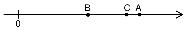 Reta real com o 0 marcado e, à direita, os pontos na ordem B, C, A (C e A próximos).