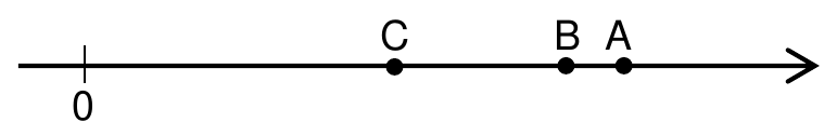 Reta real com o 0 marcado e, à direita, os pontos na ordem C, B, A (B e A próximos).