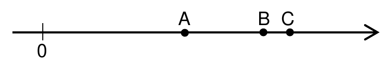 Reta real com o 0 marcado e, à direita, os pontos na ordem A, B, C (B e C próximos).