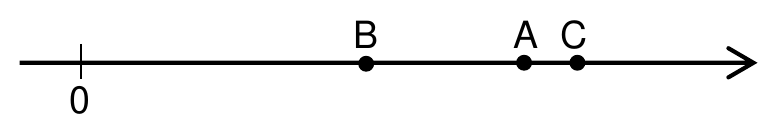 Reta real com o 0 marcado e, à direita, os pontos na ordem B, A, C (A e C próximos).