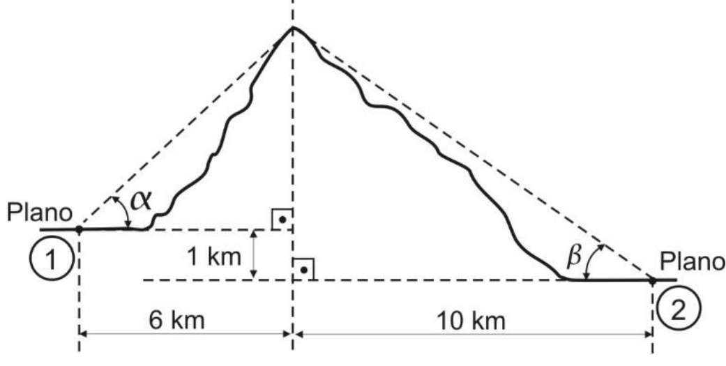 Perfil de montanha com o cume sobre uma vertical tracejada. À esquerda, o Plano 1, 1 km acima do Plano 2; do ponto no Plano 1 vê-se o cume sob o ângulo α, a 6 km horizontais da vertical do cume. À direita, o Plano 2, de onde se vê o cume sob o ângulo β, a 10 km horizontais da vertical.