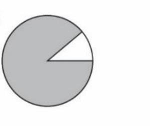 Gráfico de setores quase todo cinza, com pequeno setor branco (cerca de um oitavo).