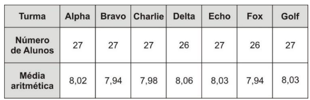 Tabela. Turma / Número de Alunos / Média aritmética: Alpha 27 / 8,02; Bravo 27 / 7,94; Charlie 27 / 7,98; Delta 26 / 8,06; Echo 27 / 8,03; Fox 26 / 7,94; Golf 27 / 8,03.