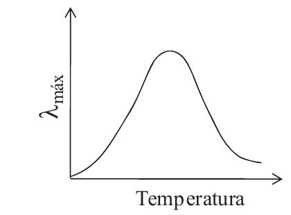 Gráfico de λmáx versus temperatura: curva que cresce a partir da origem, passa por um máximo e depois decresce.