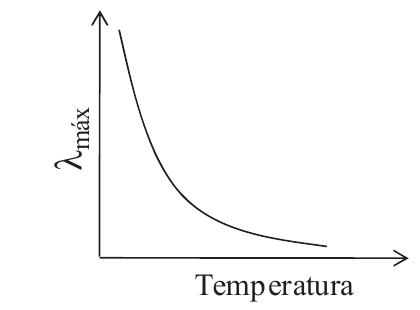 Gráfico de λmáx versus temperatura: curva decrescente, muito alta em baixas temperaturas e que diminui de forma cada vez mais lenta (hiperbólica).