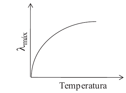 Gráfico de λmáx versus temperatura: curva crescente a partir da origem, com crescimento cada vez mais lento, tendendo a um patamar.