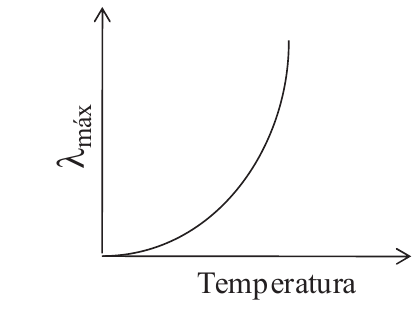 Gráfico de λmáx versus temperatura: curva crescente a partir da origem, com crescimento cada vez mais rápido.