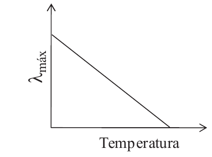 Gráfico de λmáx versus temperatura: reta decrescente que corta o eixo da temperatura.