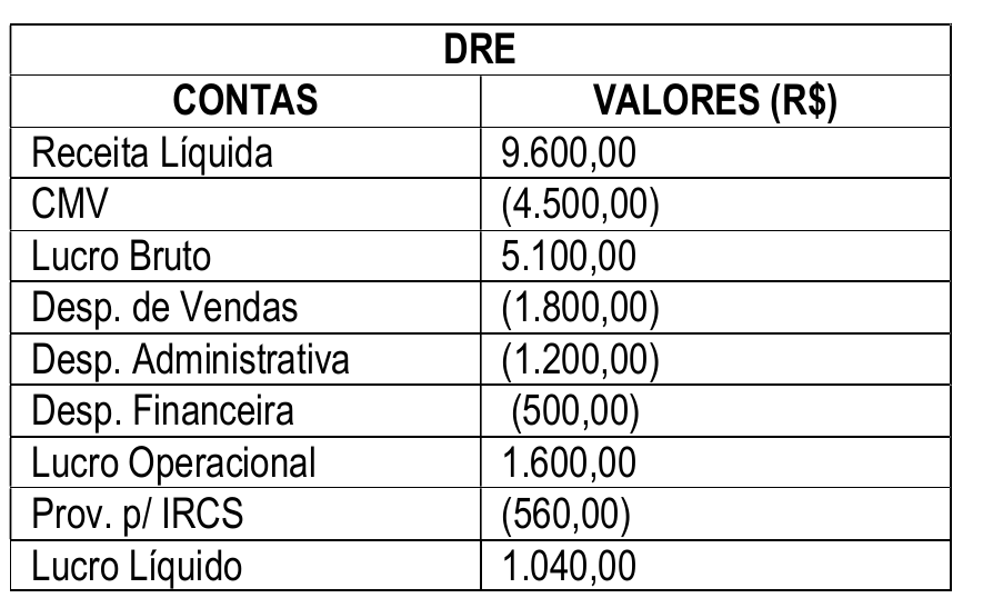 Tabela DRE com as contas e valores em R$: Receita Líquida 9.600,00; CMV (4.500,00); Lucro Bruto 5.100,00; Desp. de Vendas (1.800,00); Desp. Administrativa (1.200,00); Desp. Financeira (500,00); Lucro Operacional 1.600,00; Prov. p/ IRCS (560,00); Lucro Líquido 1.040,00.