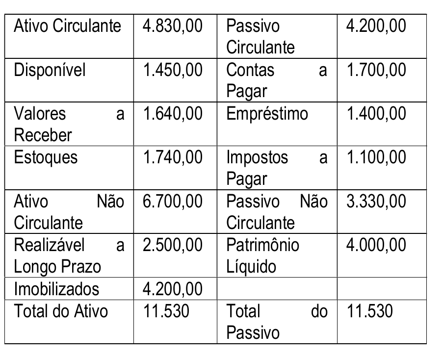 Tabela do Balanço Patrimonial da Empresa X: Ativo Circulante 4.830,00; Disponível 1.450,00; Valores a Receber 1.640,00; Estoques 1.740,00; Ativo Não Circulante 6.700,00; Realizável a Longo Prazo 2.500,00; Imobilizados 4.200,00; Total do Ativo 11.530. Passivo Circulante 4.200,00; Contas a Pagar 1.700,00; Empréstimo 1.400,00; Impostos a Pagar 1.100,00; Passivo Não Circulante 3.330,00; Patrimônio Líquido 4.000,00; Total do Passivo 11.530.