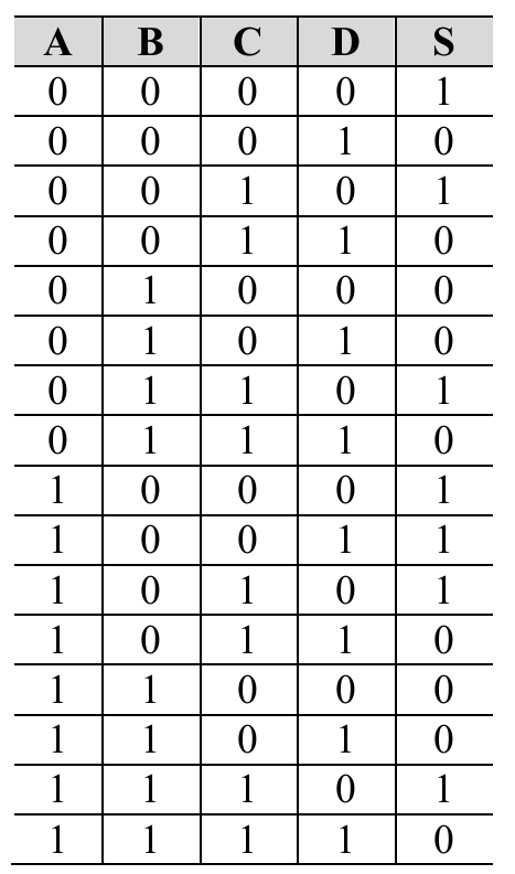Tabela-verdade com entradas A, B, C, D e saída S. Linhas (A B C D → S): 0000→1; 0001→0; 0010→1; 0011→0; 0100→0; 0101→0; 0110→1; 0111→0; 1000→1; 1001→1; 1010→1; 1011→0; 1100→0; 1101→0; 1110→1; 1111→0.