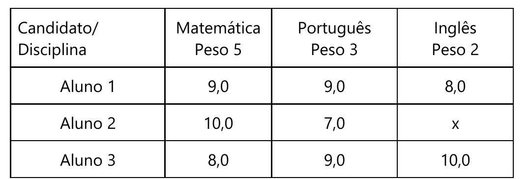 Tabela I. Colunas: Candidato/Disciplina; Matemática (Peso 5); Português (Peso 3); Inglês (Peso 2). Aluno 1: 9,0; 9,0; 8,0. Aluno 2: 10,0; 7,0; x. Aluno 3: 8,0; 9,0; 10,0.