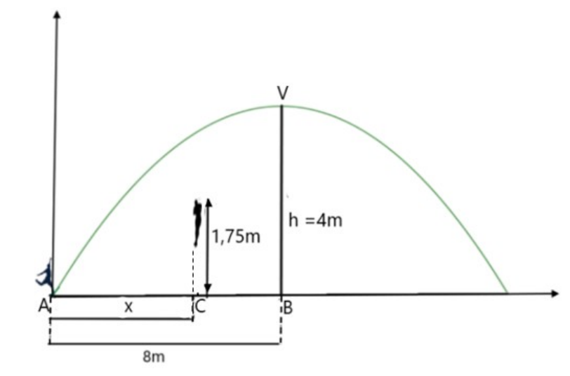 Gráfico: parábola (trajetória da bola) partindo do ponto A na origem, com vértice V acima do ponto B; h = 4 m de B a V; distância de A a B = 8 m; no ponto C, à distância x de A, o defensor salta 1,75 m sem atingir a bola.