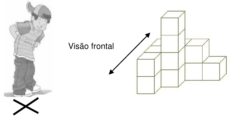 Menino em pé sobre uma marcação em X no chão; à direita, a indicação 'Visão frontal' com seta dupla diagonal apontando para um empilhamento de cubos em perspectiva, com colunas de alturas diferentes.