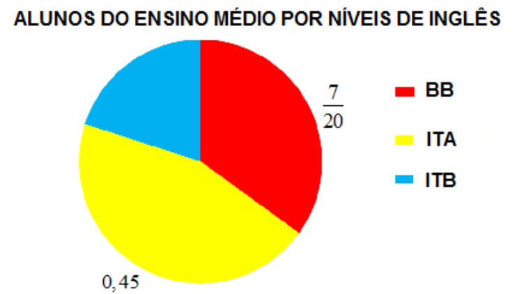 Gráfico de setores intitulado 'Alunos do Ensino Médio por níveis de inglês', com setores BB (vermelho), ITA (amarelo) e ITB (azul); o setor vermelho traz a indicação 7/20 e o setor amarelo traz a indicação 0,45.