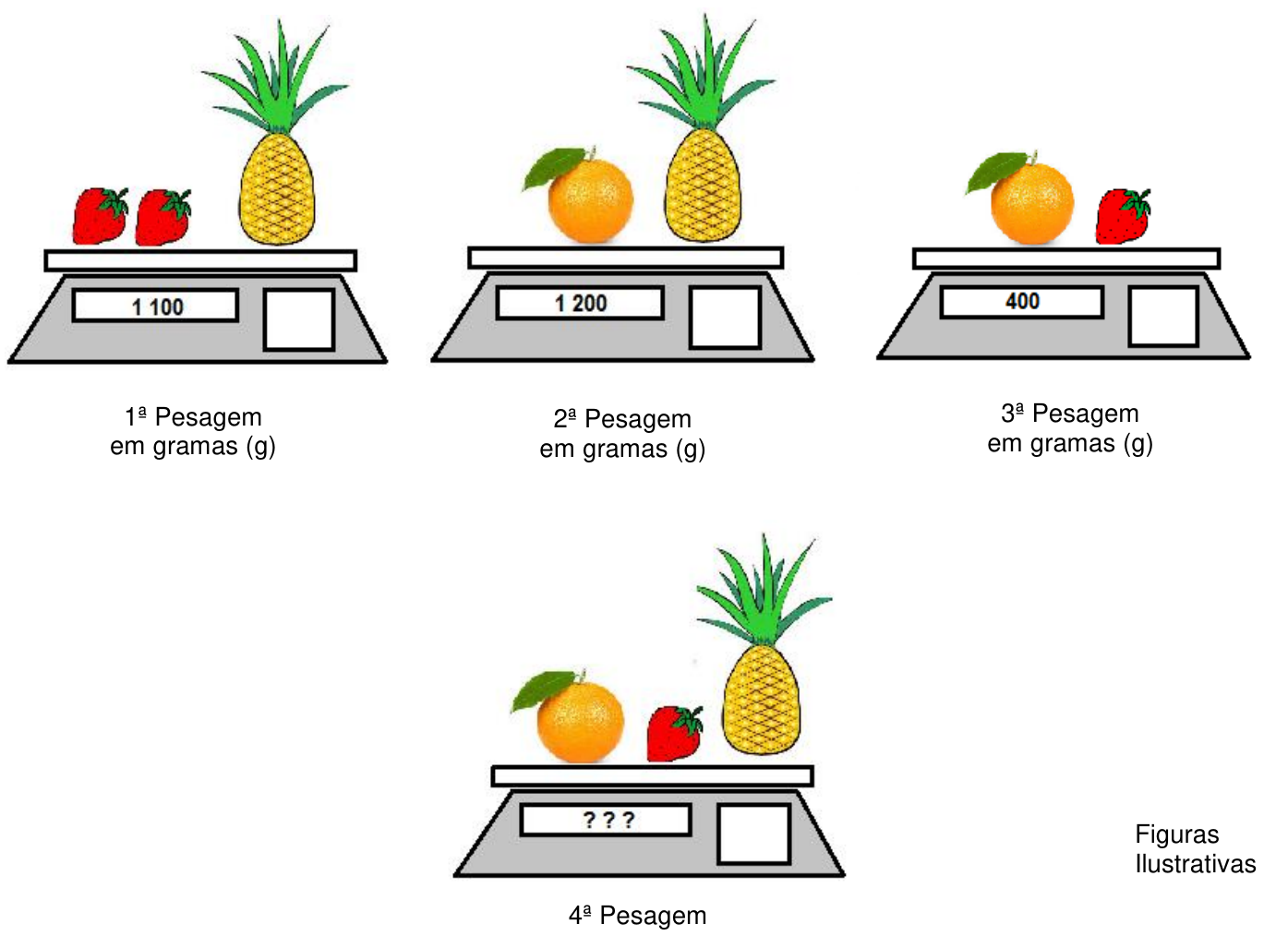 Quatro balanças. 1ª pesagem, em gramas: dois morangos e um abacaxi, visor 1 100. 2ª pesagem: uma laranja e um abacaxi, visor 1 200. 3ª pesagem: uma laranja e um morango, visor 400. 4ª pesagem: uma laranja, um morango e um abacaxi, visor '? ? ?'. Figuras ilustrativas.