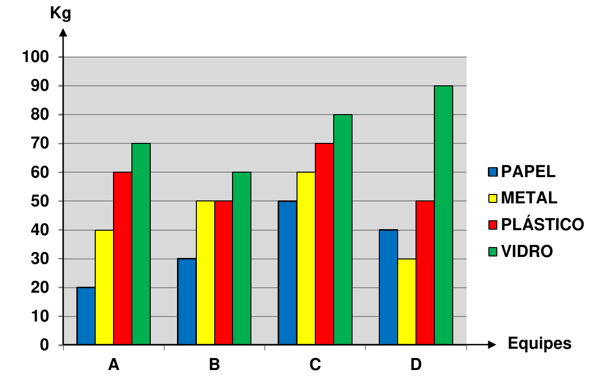 Gráfico de barras agrupadas: eixo vertical em kg de 0 a 100; eixo horizontal com as equipes A, B, C e D; legenda papel (azul), metal (amarelo), plástico (vermelho) e vidro (verde). Equipe A: papel 20, metal 40, plástico 60, vidro 70. Equipe B: papel 30, metal 50, plástico 50, vidro 60. Equipe C: papel 50, metal 60, plástico 70, vidro 80. Equipe D: papel 40, metal 30, plástico 50, vidro 90.