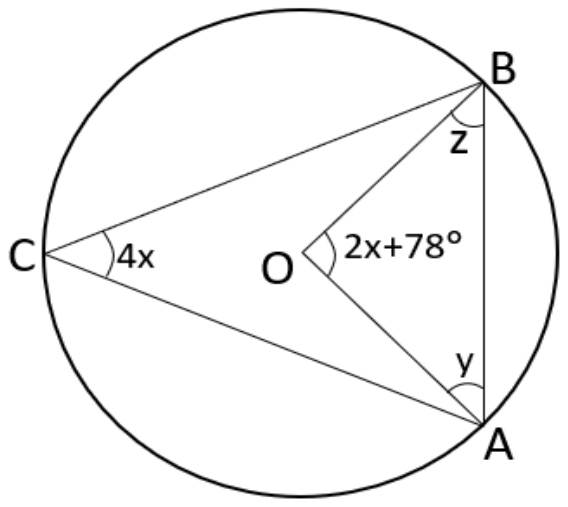 Circunferência de centro O com pontos A, B e C sobre ela. Segmentos CA, CB, OA, OB e AB. Ângulo em C marcado 4x; ângulo central AOB marcado 2x+78°; ângulo y no vértice A e ângulo z no vértice B, ambos entre o raio e a corda AB.