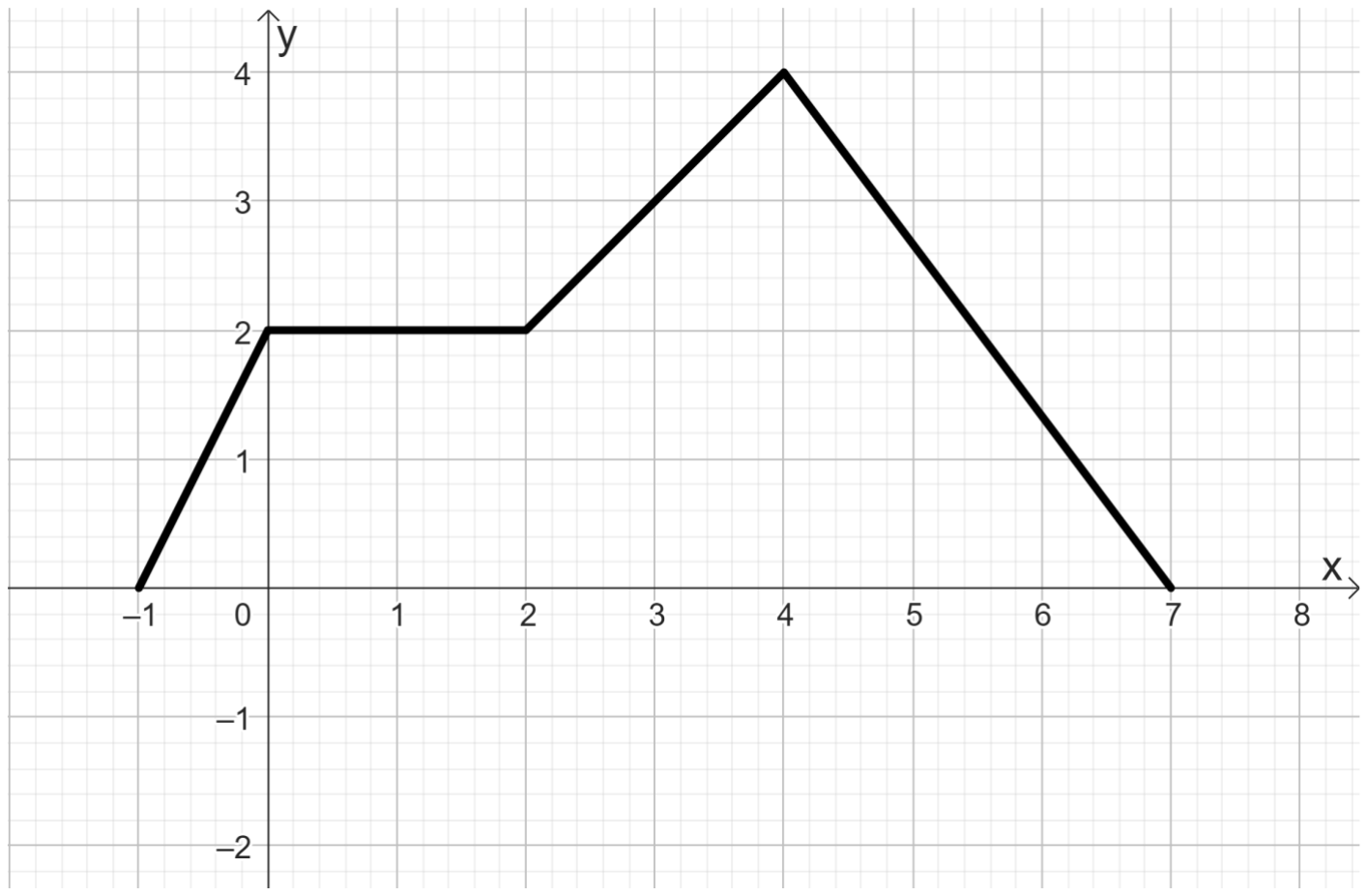 Gráfico no plano cartesiano formado por segmentos: de (−1, 0) a (0, 2); de (0, 2) a (2, 2); de (2, 2) a (4, 4); de (4, 4) a (7, 0). Eixo x de −1 a 8 e eixo y de −2 a 4, com malha quadriculada.