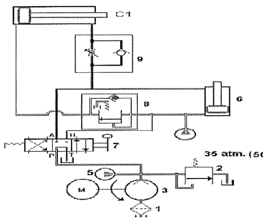 Diagrama hidráulico com cilindro C1, válvula 9 (reguladora de fluxo com retenção), válvula 8, cilindro 6, válvula direcional 7, bomba 3 acionada por motor M, componentes 1, 2 e 5 e indicação 35 atm.