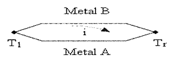 Dois condutores, Metal A e Metal B, unidos nas junções T1 e Tr, com indicação de corrente i circulando.