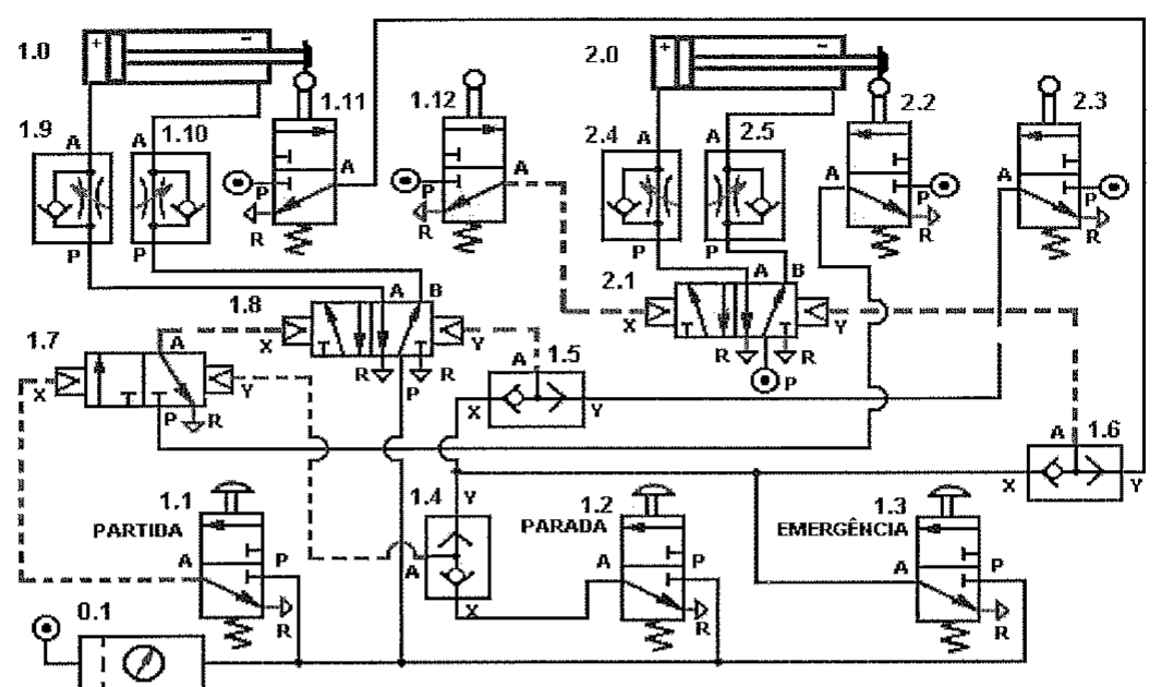 Diagrama pneumático com cilindros 1.0 e 2.0 e válvulas numeradas 0.1, 1.1 (partida), 1.2 (parada), 1.3 (emergência), 1.4 a 1.12 e 2.1 a 2.5.