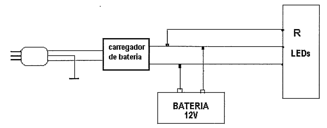 Diagrama em blocos: tomada ligada a carregador de bateria, bateria de 12V e bloco com resistência R e LEDs.