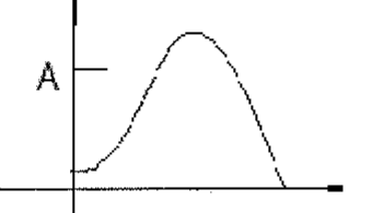 Gráfico com nível A no eixo vertical: curva que sobe, atinge um pico e desce até zero.