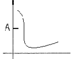 Gráfico com nível A no eixo vertical: curva que cai abruptamente e depois sobe lentamente.