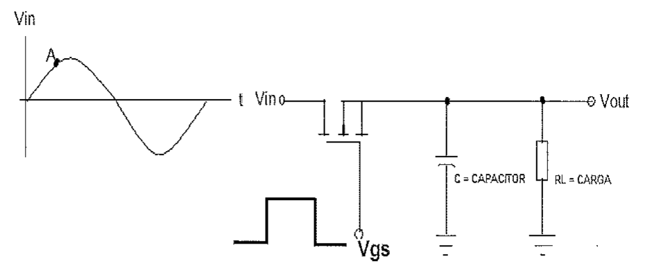 Senoide Vin com ponto A marcado; MOSFET com entrada Vin, pulso aplicado em Vgs, capacitor C e carga RL em paralelo na saída Vout.