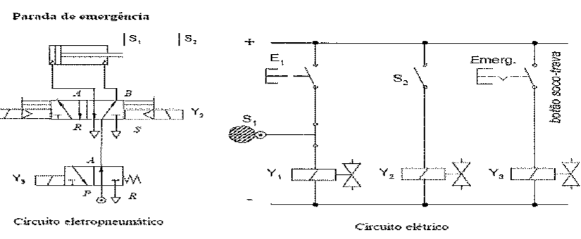 Parada de emergência: circuito eletropneumático com cilindro, válvula de duplo solenoide Y1/Y2 e válvula com solenoide Y3; circuito elétrico com E1, S1, S2, botão Emerg. (soco-trava) e solenoides Y1, Y2 e Y3.