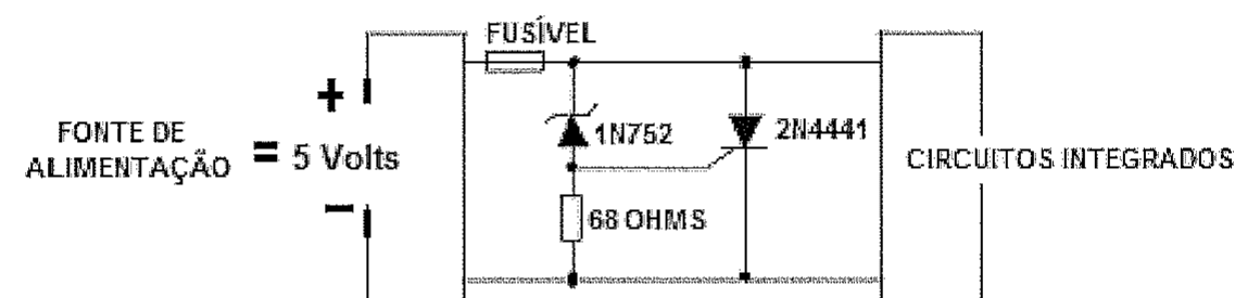 Fonte de alimentação de 5 Volts, fusível, zener 1N752 em série com resistor de 68 ohms comandando o gate de um tiristor 2N4441 ligado em paralelo com a saída para os circuitos integrados.