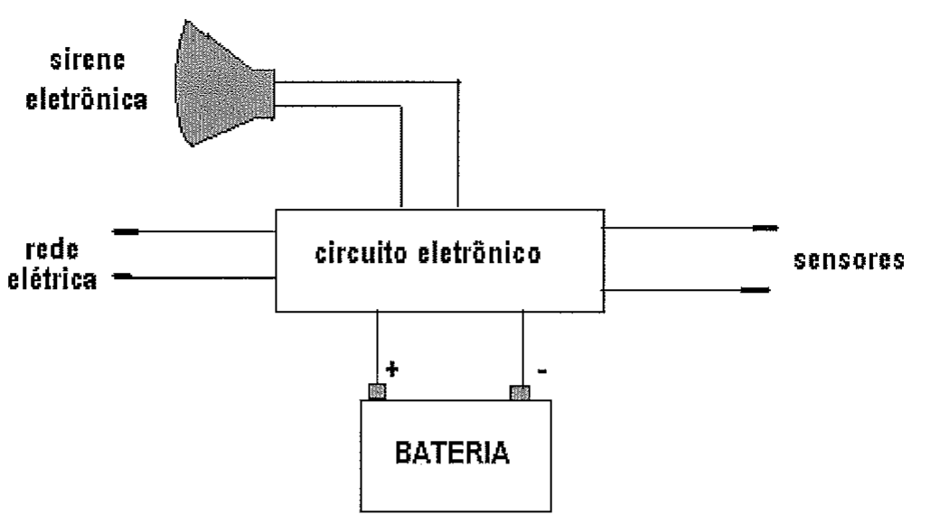 Diagrama em blocos: circuito eletrônico ligado à rede elétrica, à sirene eletrônica, aos sensores e a uma bateria.