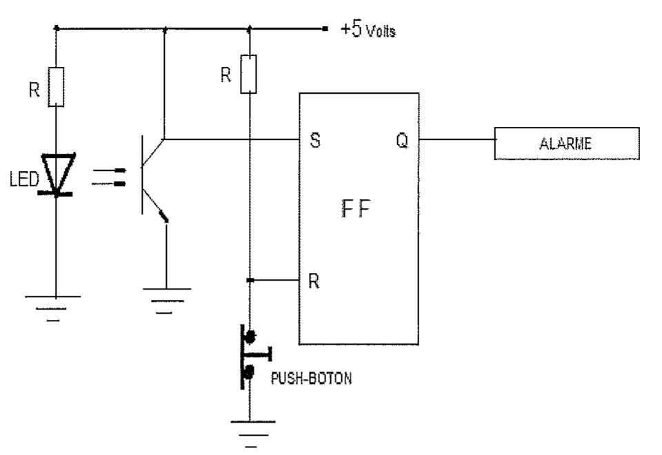 LED com resistor R iluminando um fototransistor cujo coletor, com resistor de pull-up, liga à entrada S de um flip-flop; entrada R ligada a push-boton para o terra; saída Q aciona o ALARME; alimentação +5 Volts.