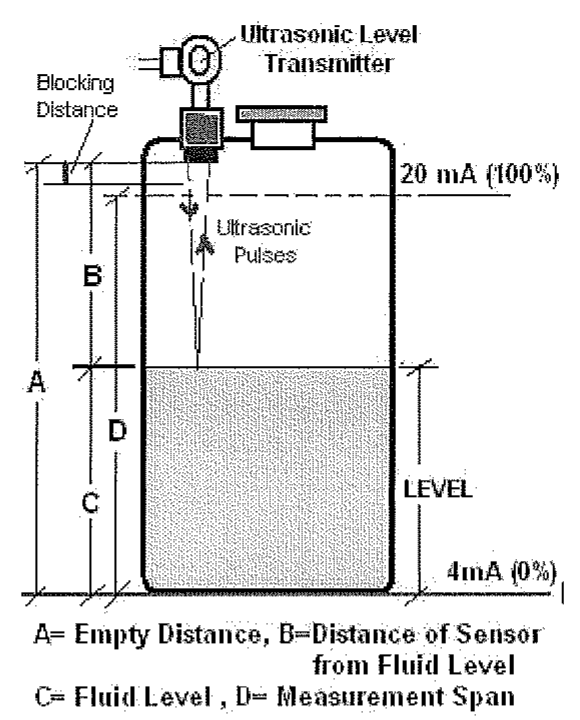 Tanque com transmissor ultrassônico de nível no topo, pulsos ultrassônicos, distância de bloqueio, cotas A, B, C e D e faixa de 4 mA (0%) a 20 mA (100%), com legenda em inglês das cotas.