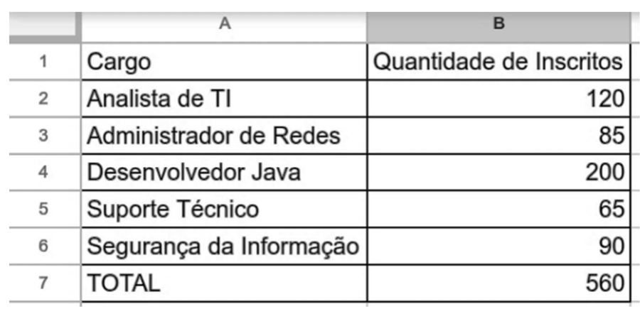 Planilha do Excel com as colunas A (Cargo) e B (Quantidade de Inscritos): linha 2, Analista de TI, 120; linha 3, Administrador de Redes, 85; linha 4, Desenvolvedor Java, 200; linha 5, Suporte Técnico, 65; linha 6, Segurança da Informação, 90; linha 7, TOTAL, 560.