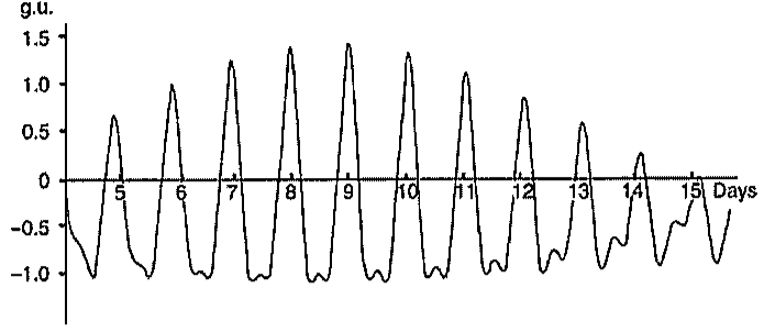 Gráfico de um sinal oscilatório em função do tempo: eixo vertical em g.u. (de -1,0 a 1,5) e eixo horizontal em dias (Days), de 5 a 15, com oscilações aproximadamente diárias cuja amplitude cresce até o dia 9 e depois diminui.
