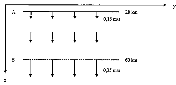 Esquema com eixo y horizontal e eixo x vertical apontando para baixo. Na linha A (20 km) há quatro vetores de 0,15 m/s apontando no sentido de x; na linha tracejada B (60 km) há quatro vetores maiores de 0,25 m/s no mesmo sentido; entre as linhas há uma fileira intermediária de vetores.
