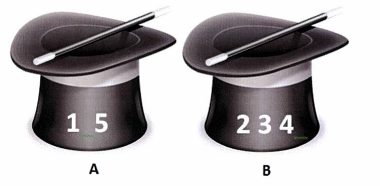 Dois chapéus de mágico com varinhas: o chapéu A com os números 1 e 5 e o chapéu B com os números 2, 3 e 4.