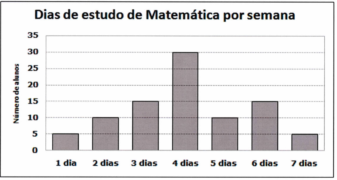 Gráfico de barras “Dias de estudo de Matemática por semana”, eixo vertical “Número de alunos” de 0 a 35. Valores: 1 dia, 5; 2 dias, 10; 3 dias, 15; 4 dias, 30; 5 dias, 10; 6 dias, 15; 7 dias, 5.