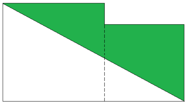 Figura formada por um quadrado maior à esquerda e um quadrado menor à direita, alinhados pela base, separados por uma linha tracejada. Um segmento liga o vértice superior esquerdo do quadrado maior ao vértice inferior direito do quadrado menor; a região acima desse segmento está pintada de verde.
