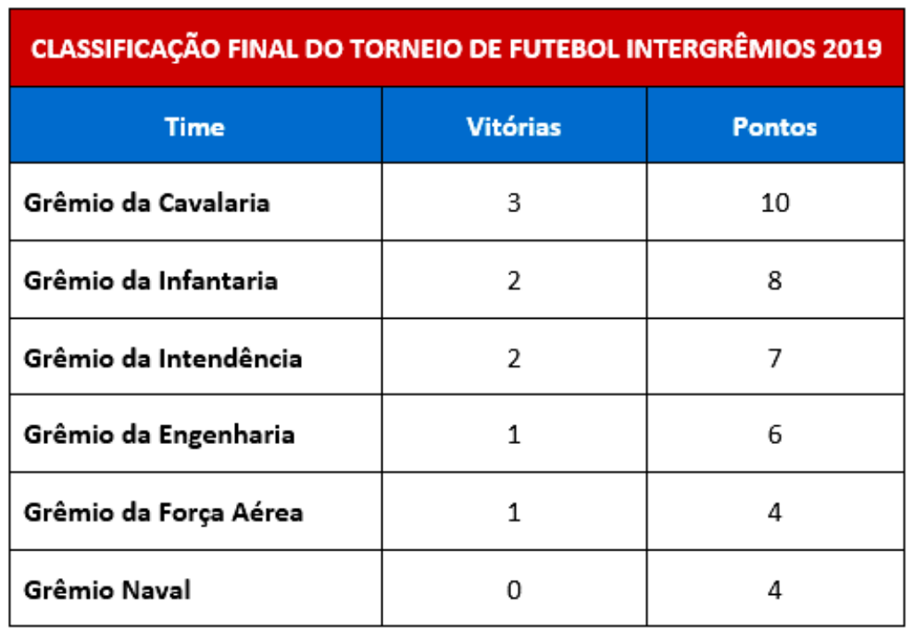 Tabela "Classificação final do torneio de futebol Intergrêmios 2019" com colunas Time, Vitórias e Pontos: Grêmio da Cavalaria 3 vitórias, 10 pontos; Grêmio da Infantaria 2, 8; Grêmio da Intendência 2, 7; Grêmio da Engenharia 1, 6; Grêmio da Força Aérea 1, 4; Grêmio Naval 0, 4.