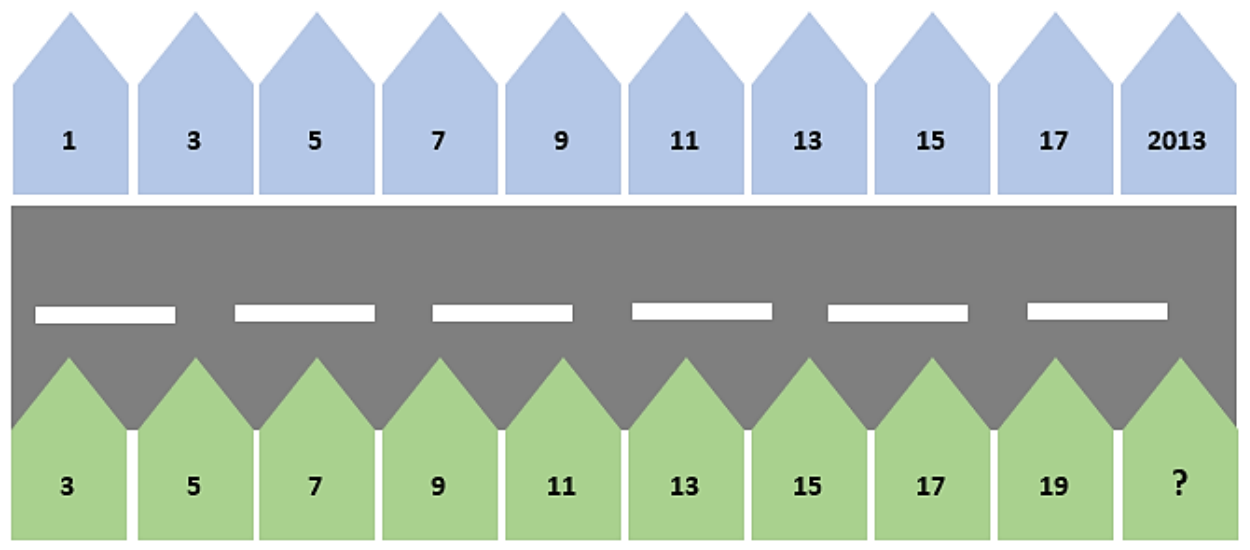 Esquema de uma rua com dez casas de cada lado. Lado de cima: casas 1, 3, 5, 7, 9, 11, 13, 15, 17 e 2013. Lado de baixo: casas 3, 5, 7, 9, 11, 13, 15, 17, 19 e uma casa com ponto de interrogação.