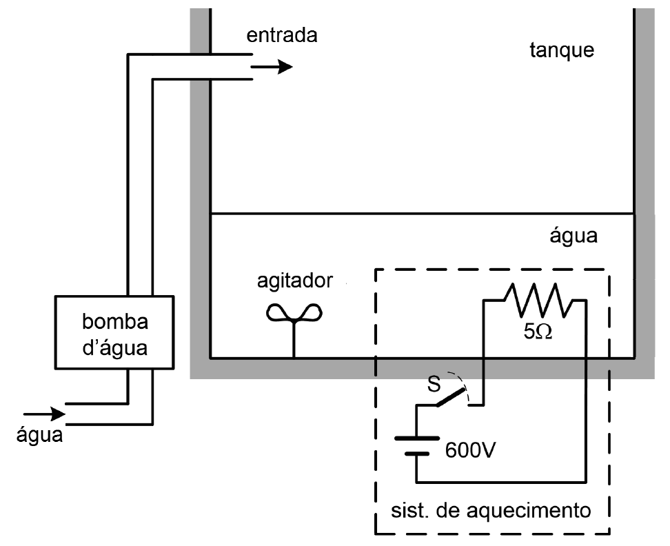 Tanque com água alimentado por uma bomba d’água (entrada de água pela esquerda), com agitador no fundo e sistema de aquecimento formado por resistor de 5 Ω imerso, chave S e fonte de 600 V.